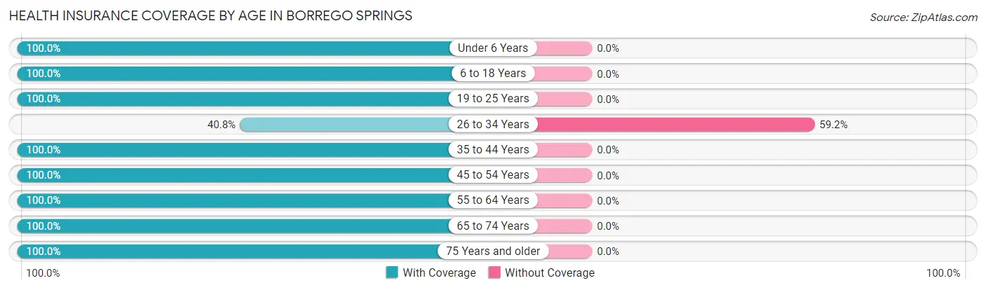 Health Insurance Coverage by Age in Borrego Springs