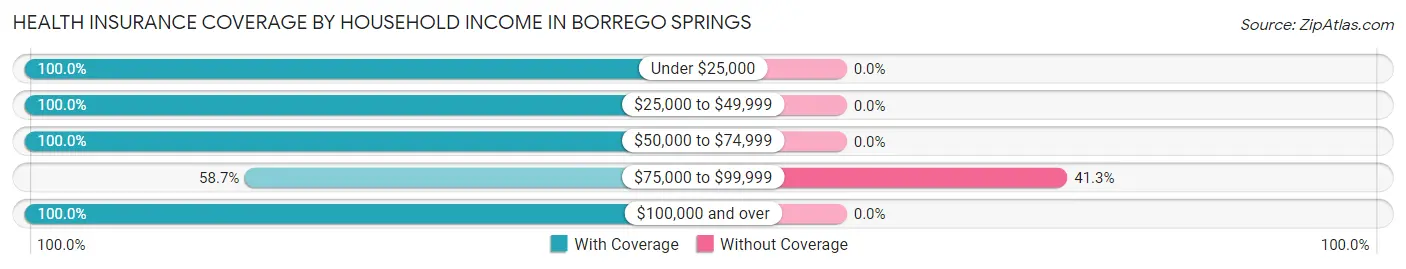 Health Insurance Coverage by Household Income in Borrego Springs