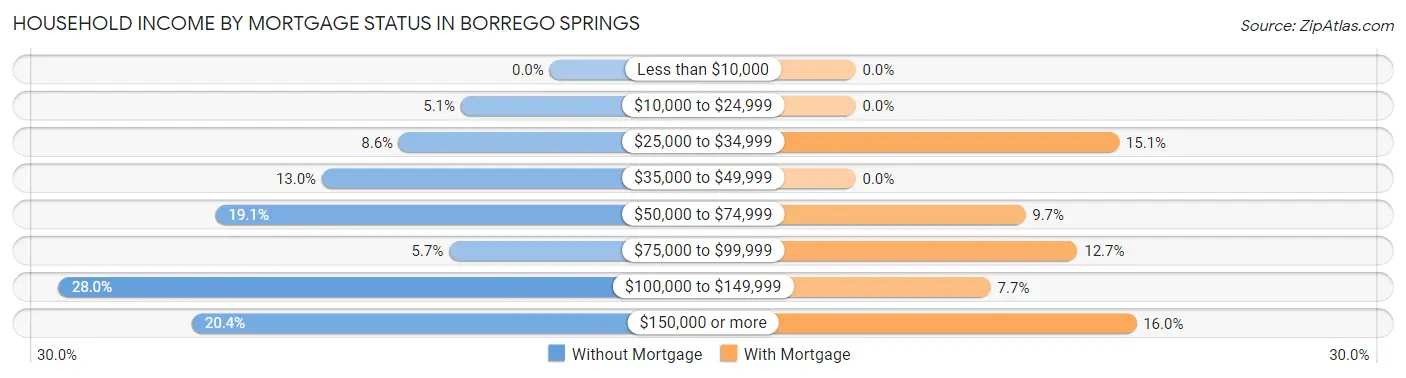 Household Income by Mortgage Status in Borrego Springs