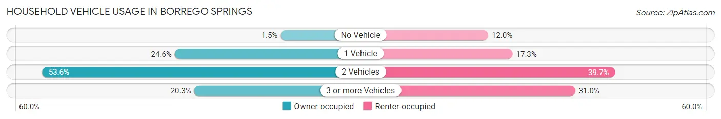 Household Vehicle Usage in Borrego Springs