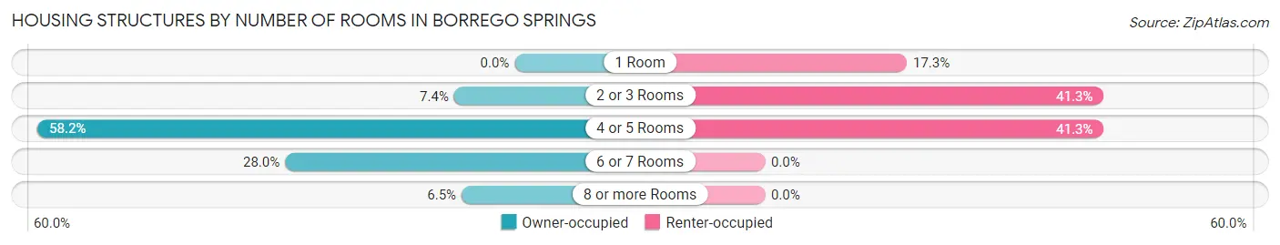 Housing Structures by Number of Rooms in Borrego Springs