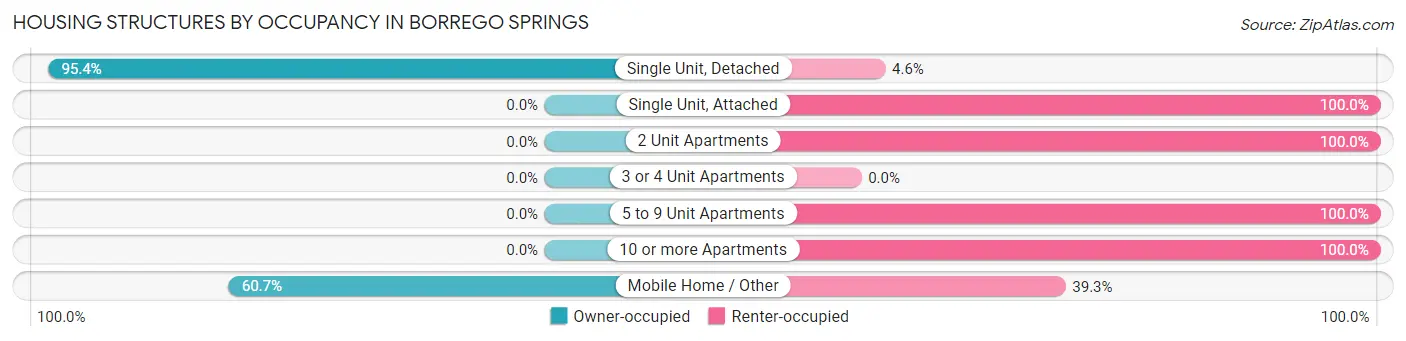 Housing Structures by Occupancy in Borrego Springs