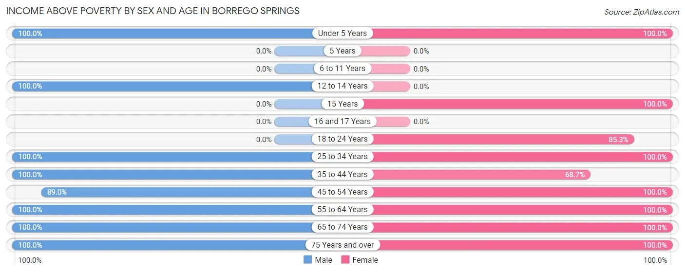 Income Above Poverty by Sex and Age in Borrego Springs