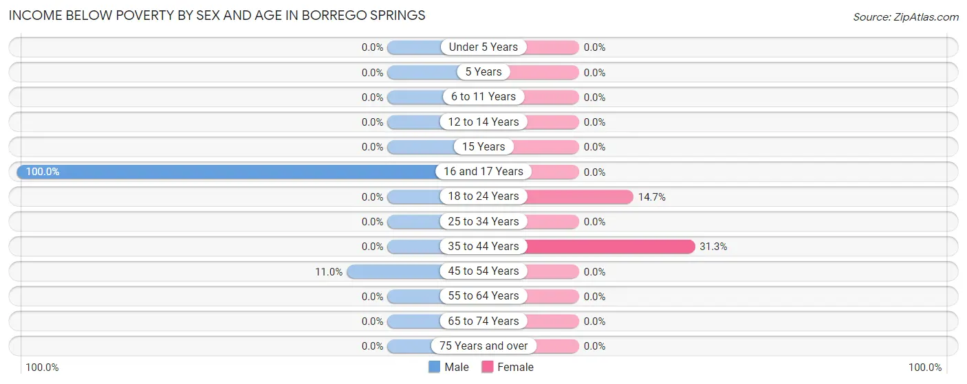 Income Below Poverty by Sex and Age in Borrego Springs