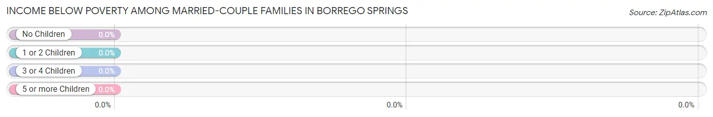 Income Below Poverty Among Married-Couple Families in Borrego Springs
