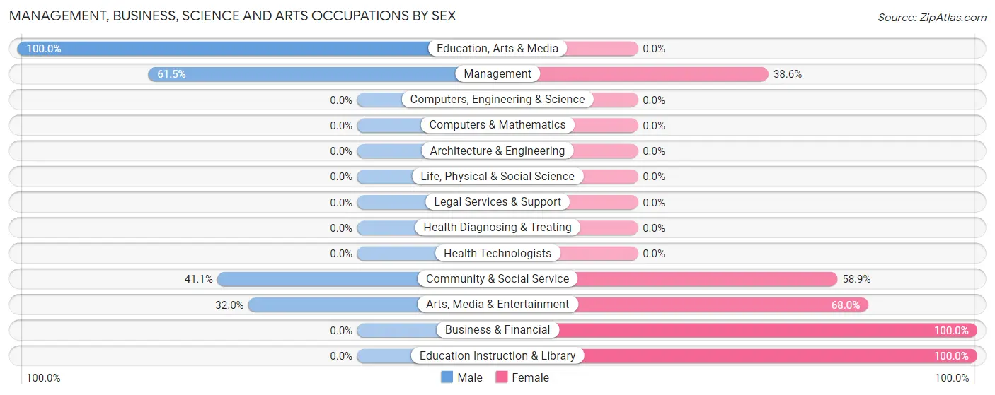 Management, Business, Science and Arts Occupations by Sex in Borrego Springs