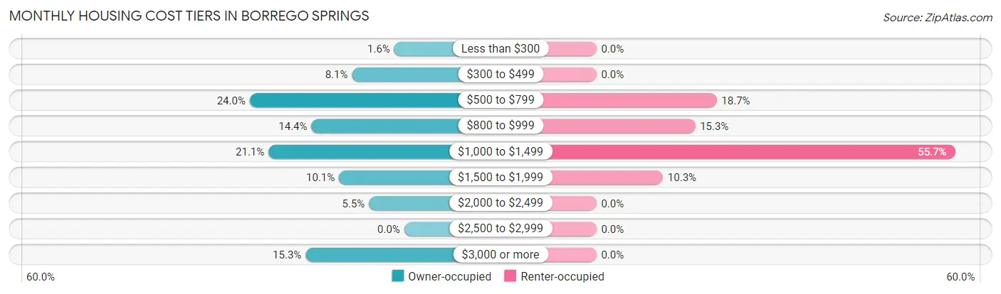 Monthly Housing Cost Tiers in Borrego Springs