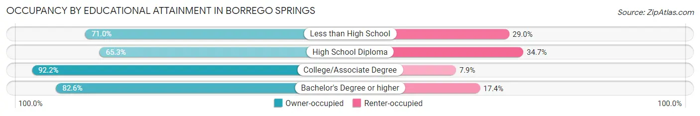Occupancy by Educational Attainment in Borrego Springs