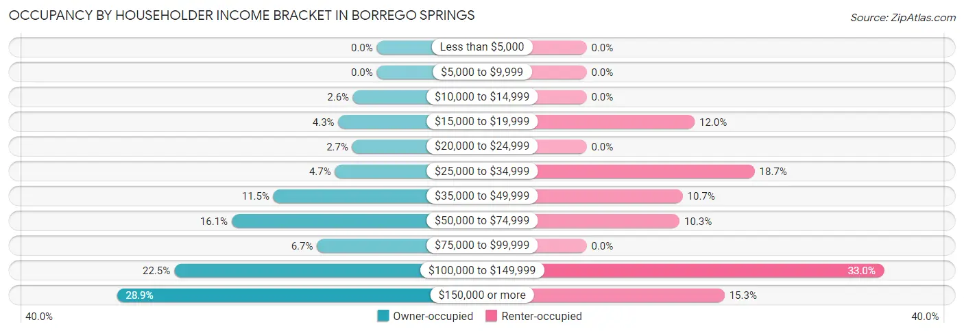Occupancy by Householder Income Bracket in Borrego Springs