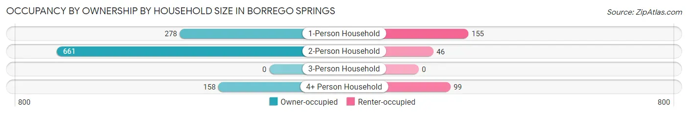Occupancy by Ownership by Household Size in Borrego Springs