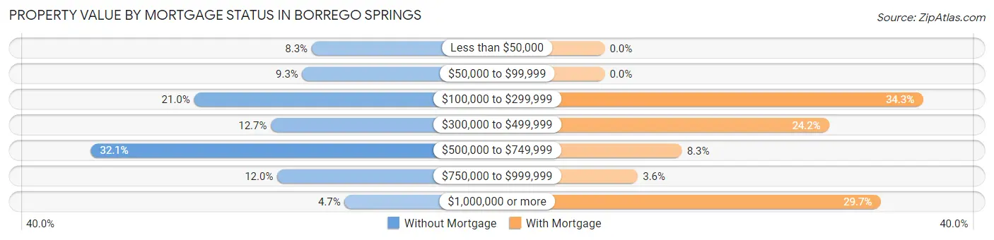 Property Value by Mortgage Status in Borrego Springs