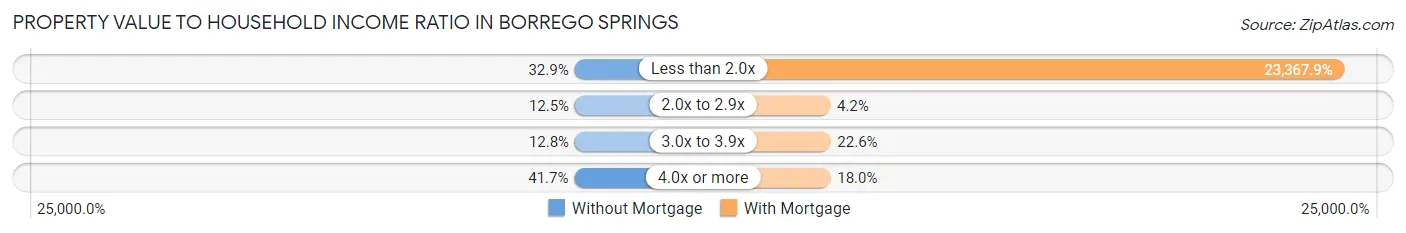 Property Value to Household Income Ratio in Borrego Springs