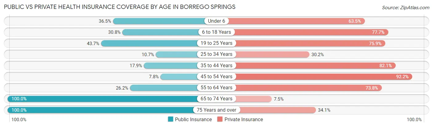 Public vs Private Health Insurance Coverage by Age in Borrego Springs