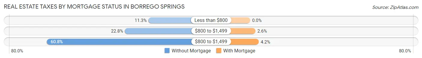 Real Estate Taxes by Mortgage Status in Borrego Springs