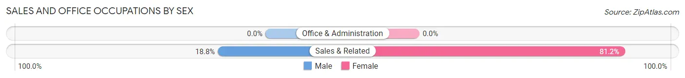 Sales and Office Occupations by Sex in Borrego Springs