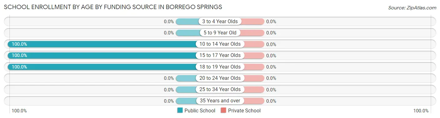 School Enrollment by Age by Funding Source in Borrego Springs