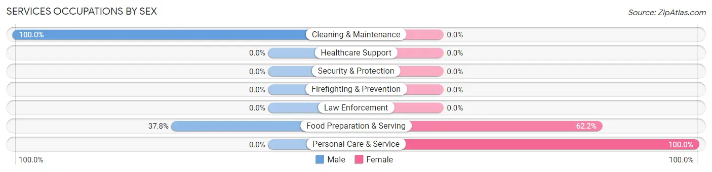 Services Occupations by Sex in Borrego Springs