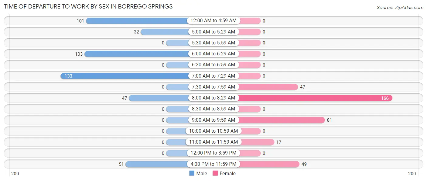 Time of Departure to Work by Sex in Borrego Springs