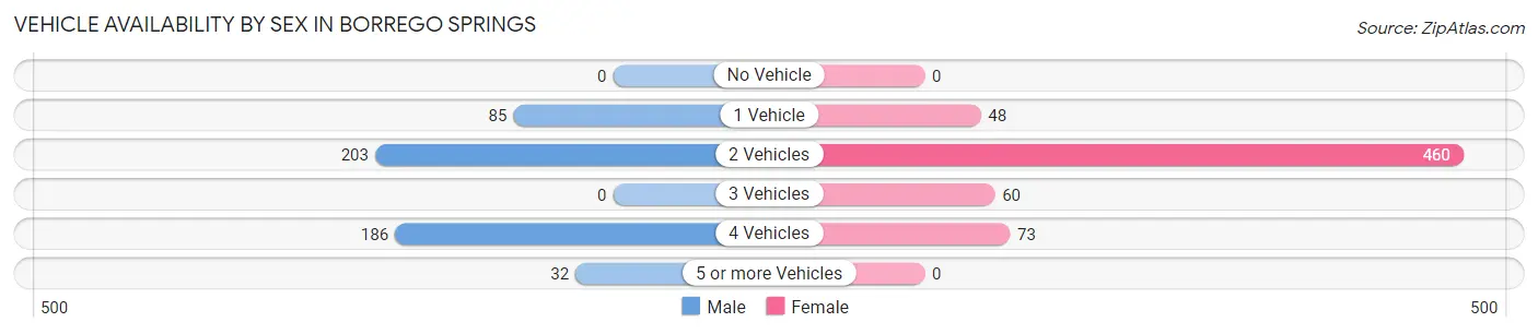 Vehicle Availability by Sex in Borrego Springs