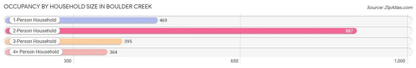 Occupancy by Household Size in Boulder Creek