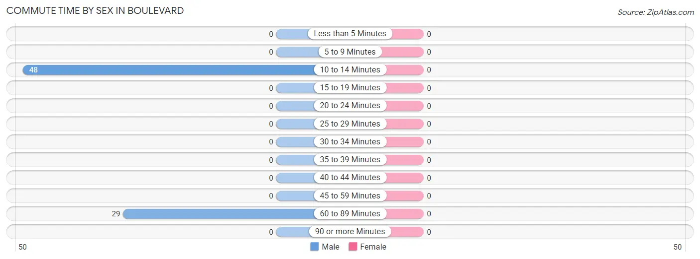 Commute Time by Sex in Boulevard