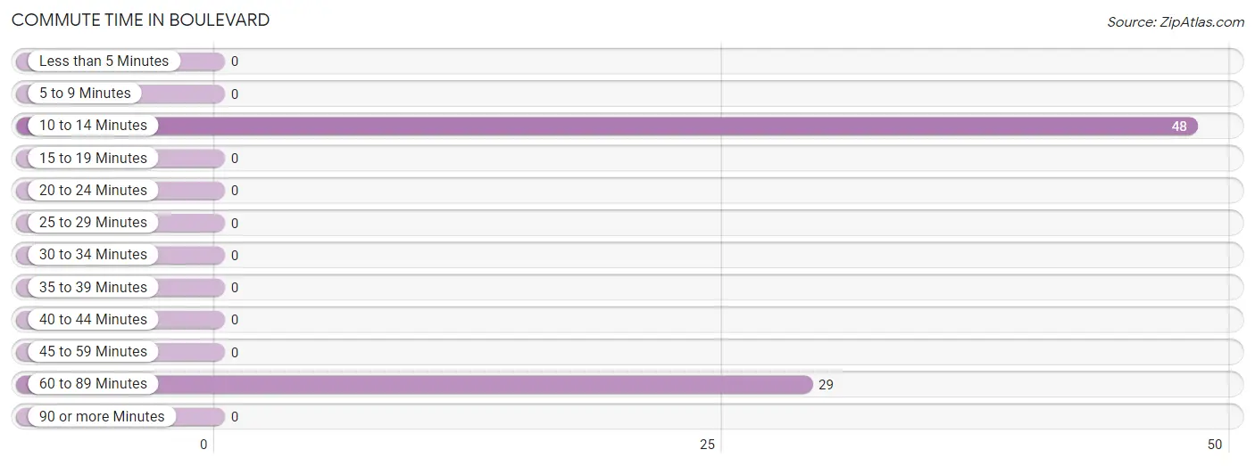 Commute Time in Boulevard