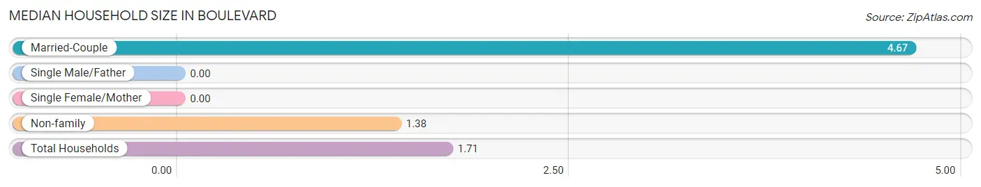 Median Household Size in Boulevard