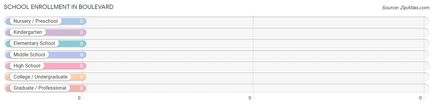 School Enrollment in Boulevard