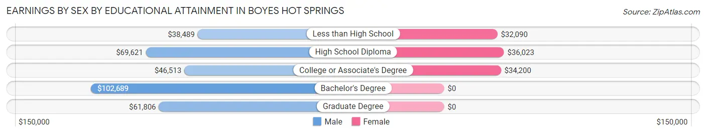 Earnings by Sex by Educational Attainment in Boyes Hot Springs