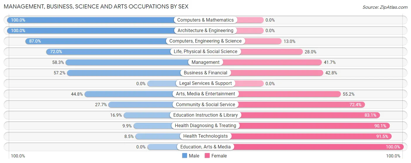 Management, Business, Science and Arts Occupations by Sex in Boyes Hot Springs
