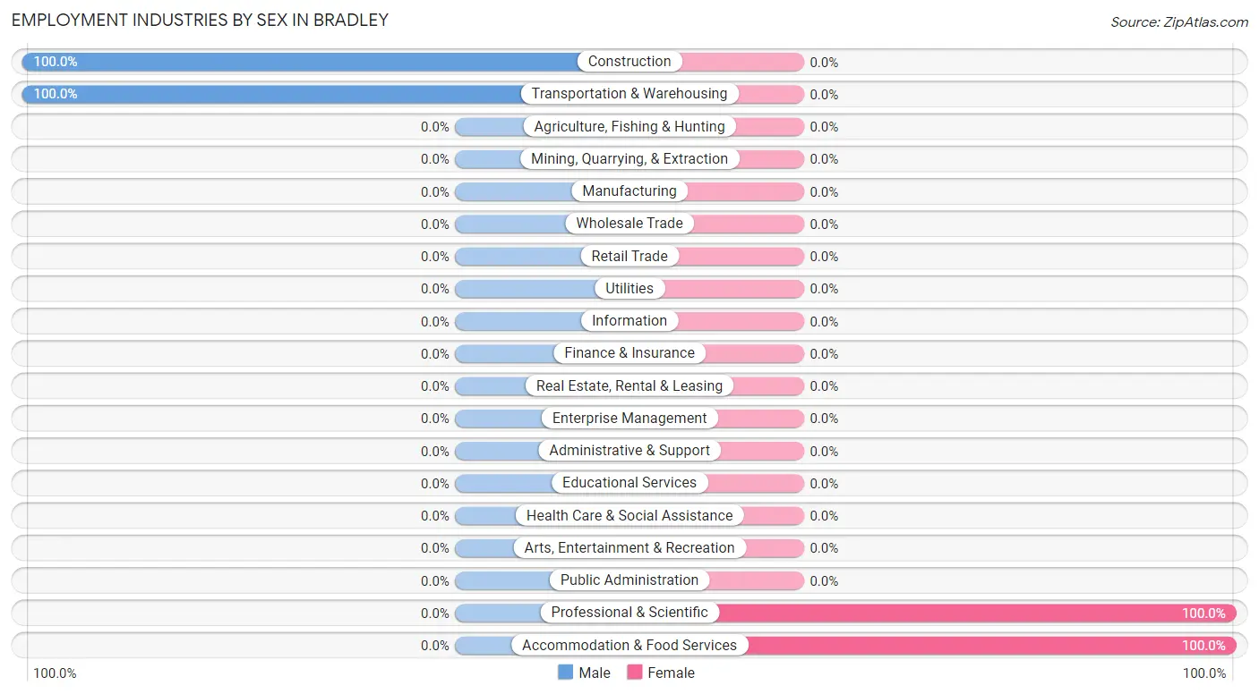 Employment Industries by Sex in Bradley