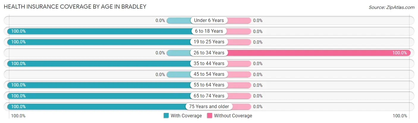 Health Insurance Coverage by Age in Bradley