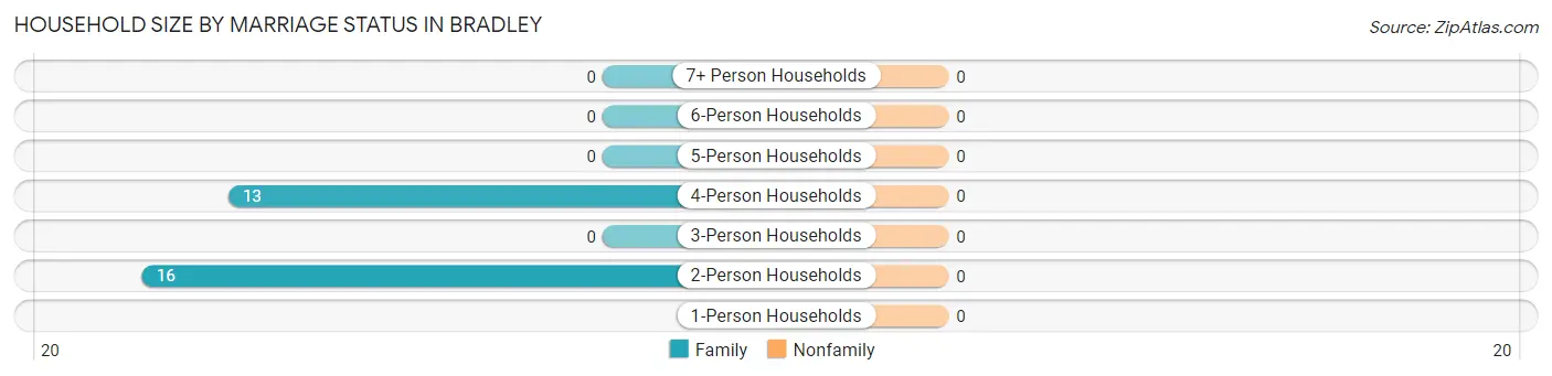 Household Size by Marriage Status in Bradley