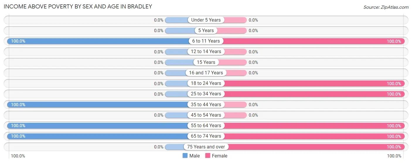Income Above Poverty by Sex and Age in Bradley