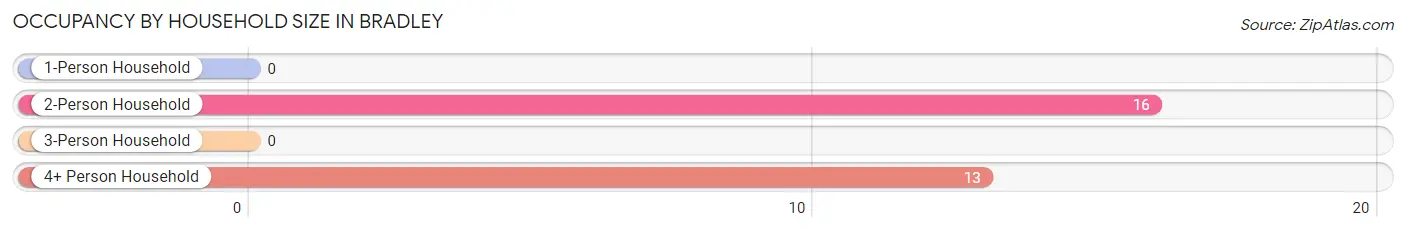 Occupancy by Household Size in Bradley