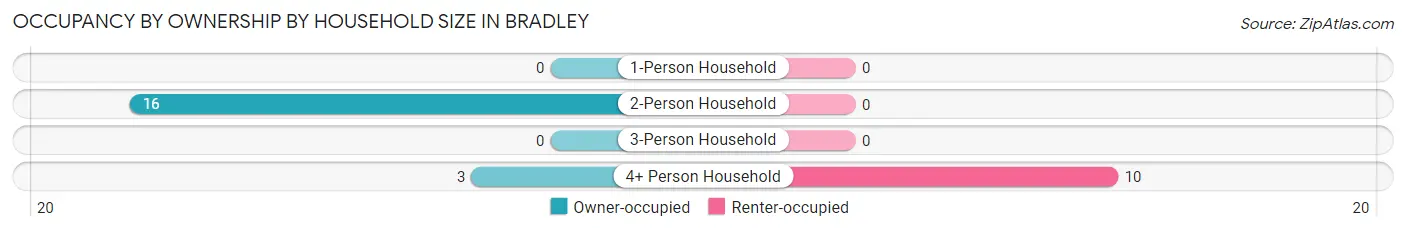 Occupancy by Ownership by Household Size in Bradley