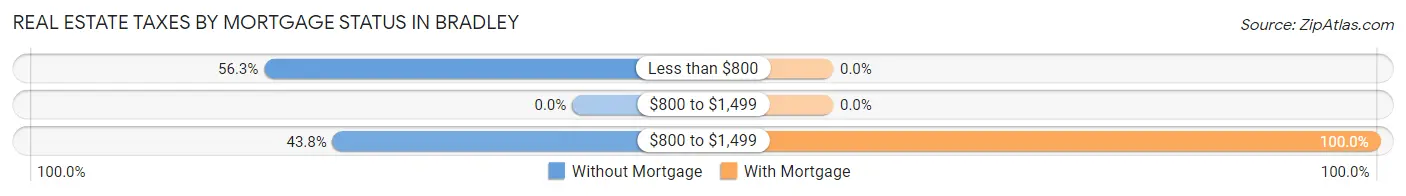 Real Estate Taxes by Mortgage Status in Bradley