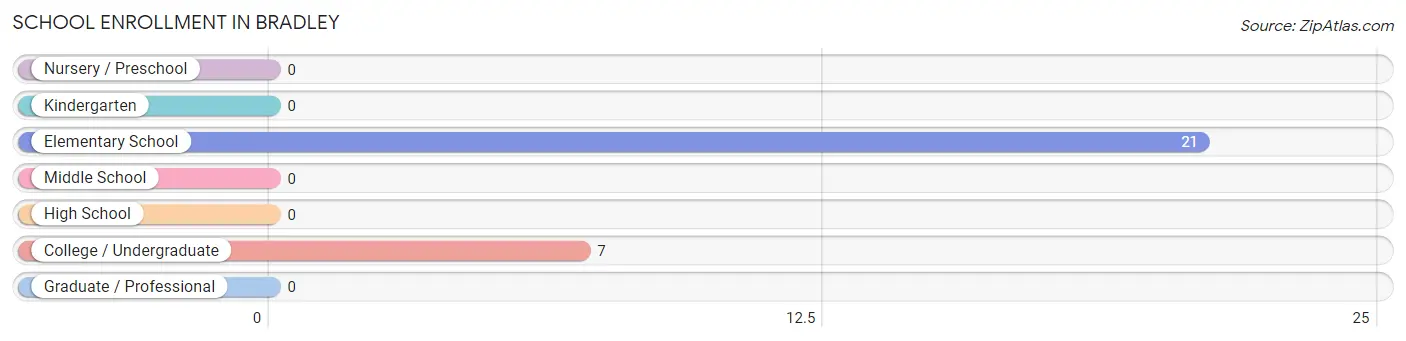 School Enrollment in Bradley