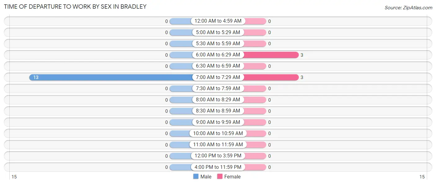 Time of Departure to Work by Sex in Bradley
