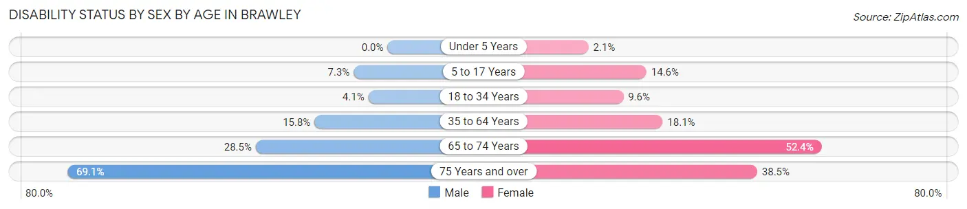 Disability Status by Sex by Age in Brawley