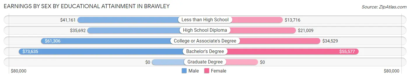 Earnings by Sex by Educational Attainment in Brawley