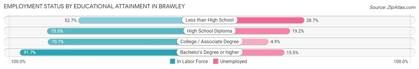 Employment Status by Educational Attainment in Brawley