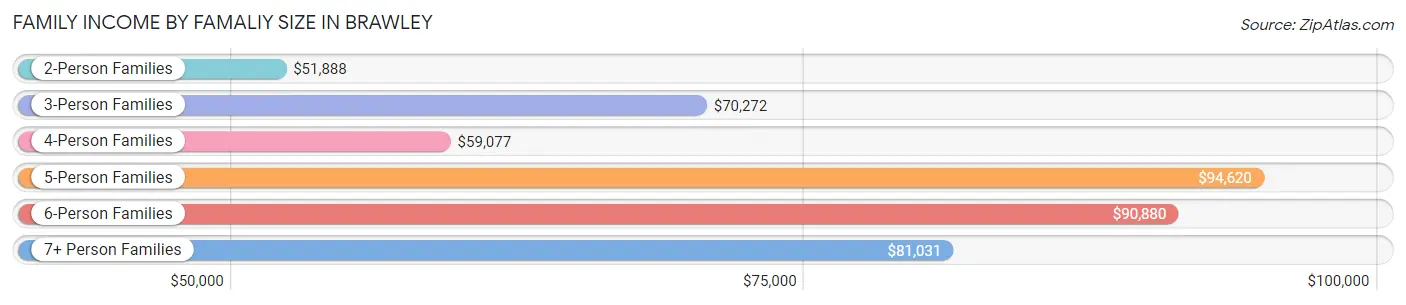 Family Income by Famaliy Size in Brawley