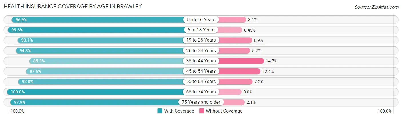 Health Insurance Coverage by Age in Brawley