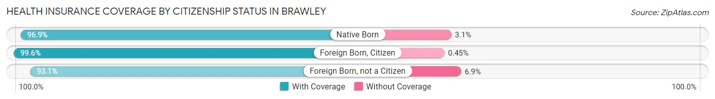 Health Insurance Coverage by Citizenship Status in Brawley