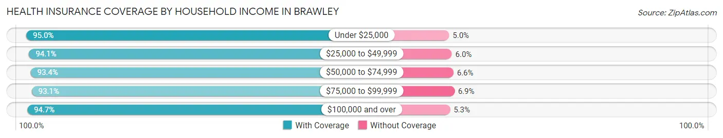 Health Insurance Coverage by Household Income in Brawley