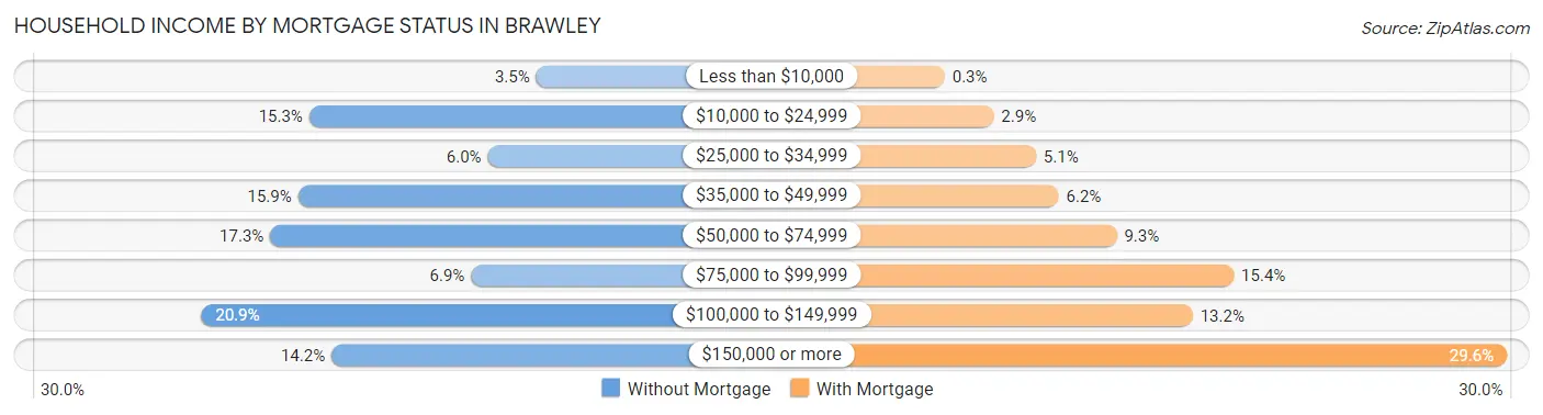 Household Income by Mortgage Status in Brawley