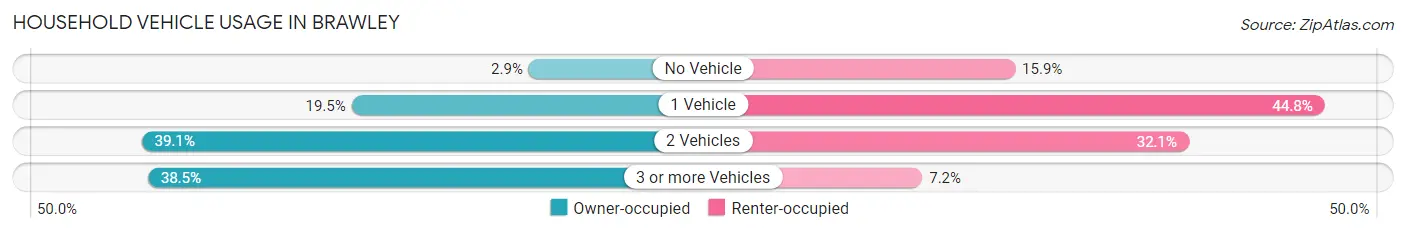 Household Vehicle Usage in Brawley