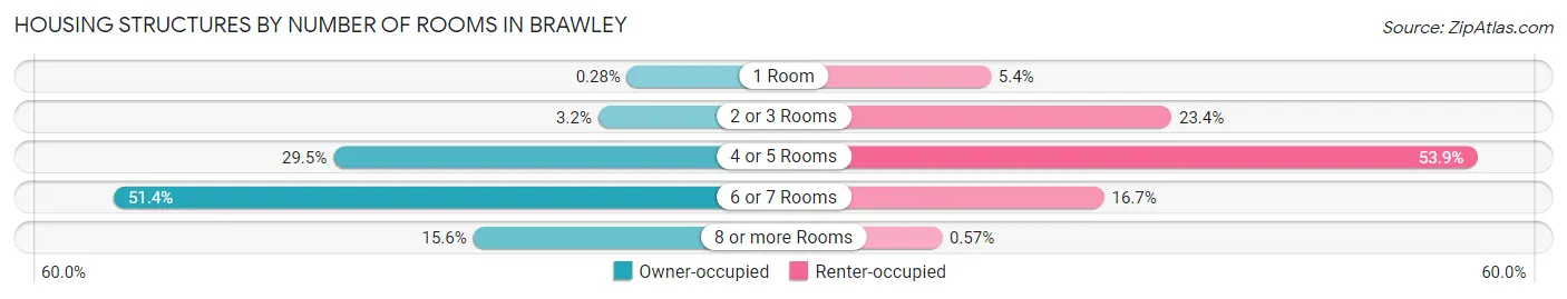 Housing Structures by Number of Rooms in Brawley