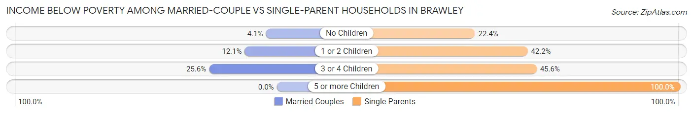 Income Below Poverty Among Married-Couple vs Single-Parent Households in Brawley